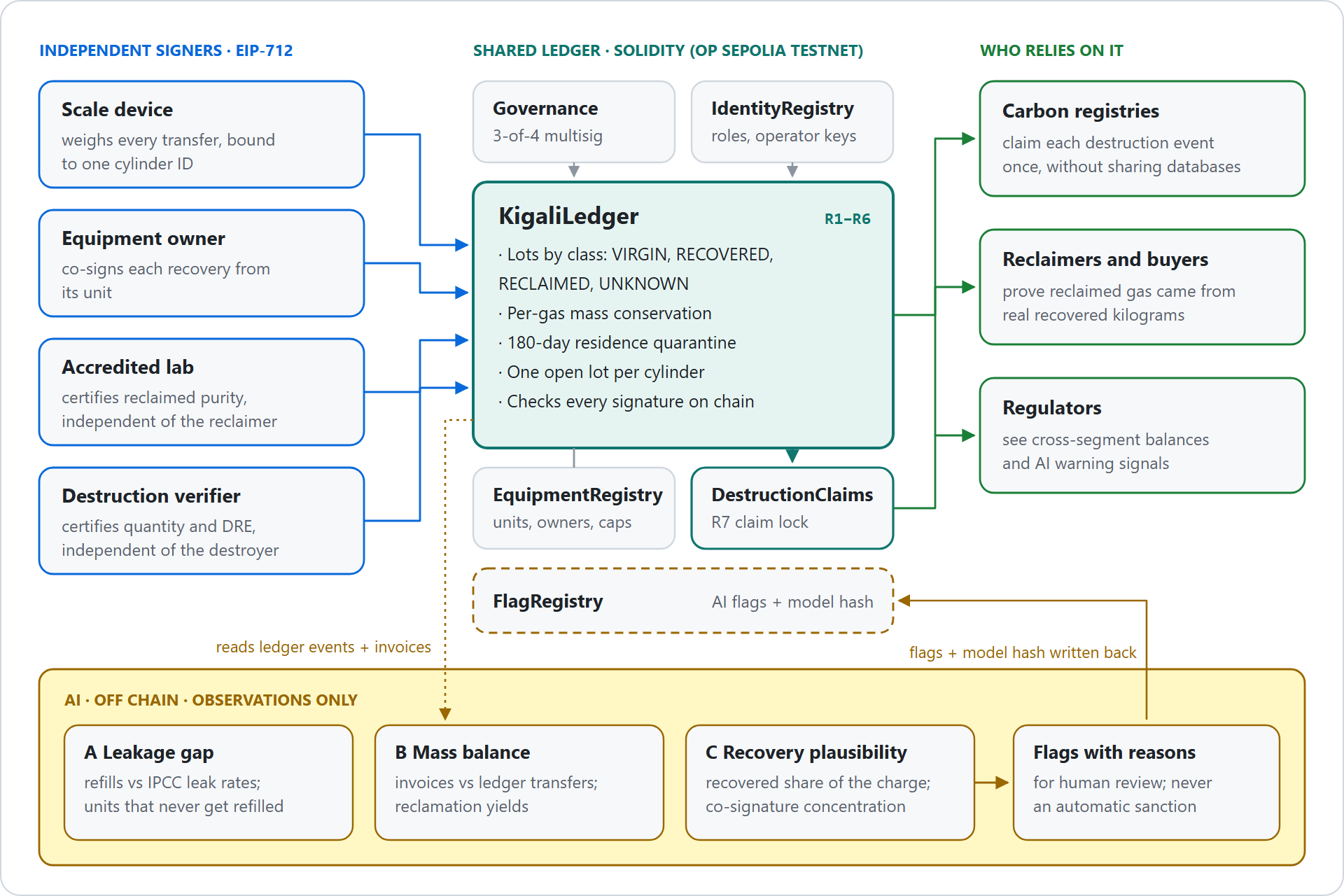 Architecture: independent signers, the six contracts, who relies on them, and the off-chain AI