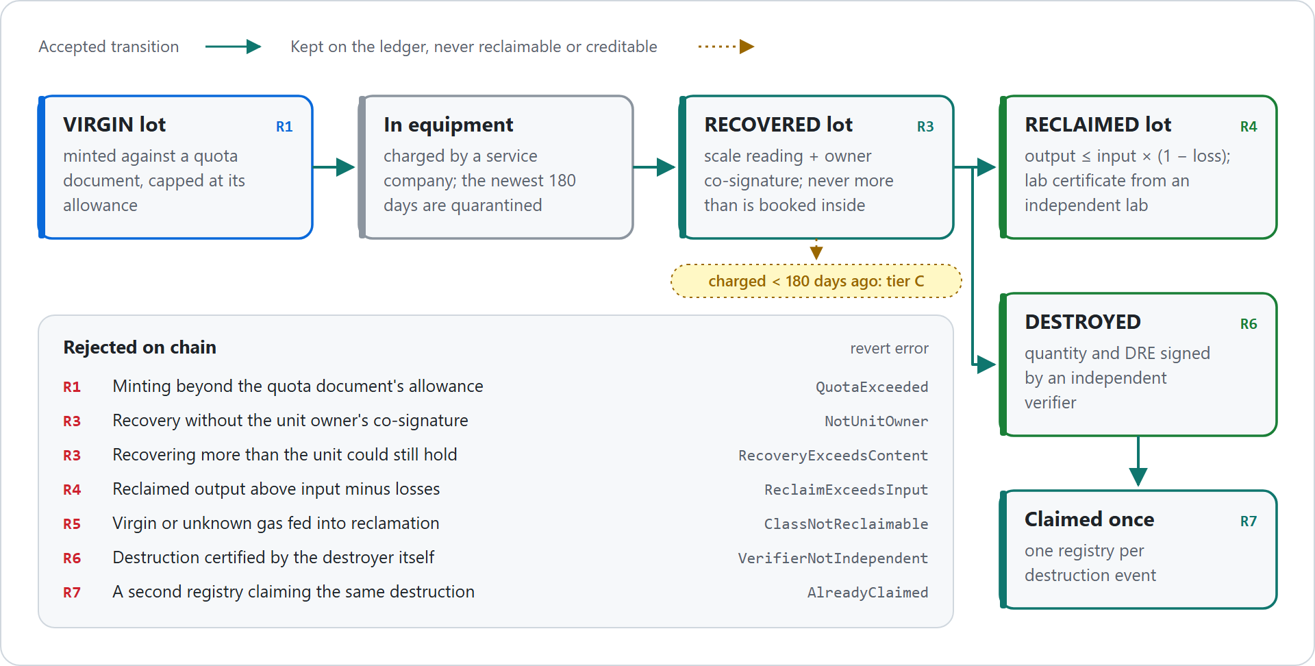 How a kilogram moves through the ledger, and the seven actions the contracts reject